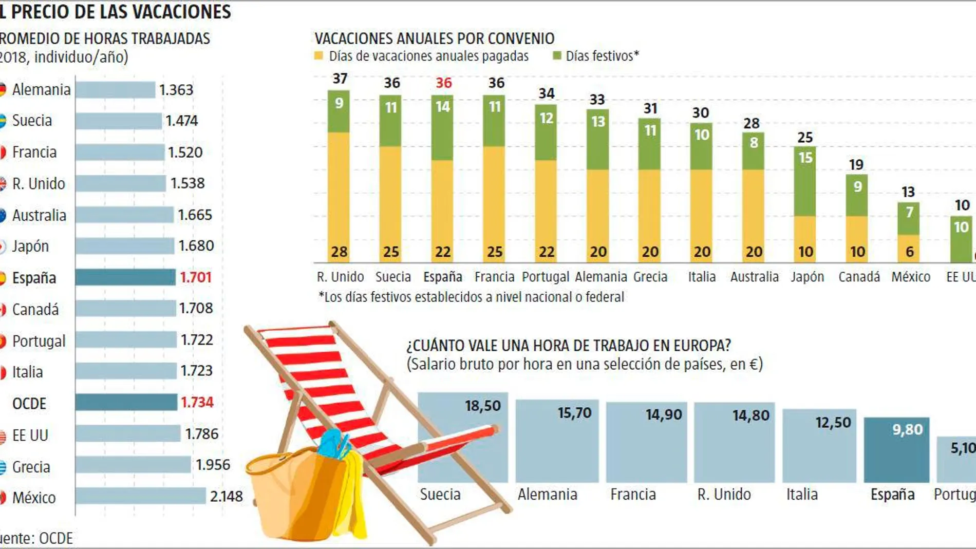 España está por encima de la media mundial en días de vacaciones remuneradas. 22 frente a 17