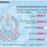  Podcasts: Poner la oreja