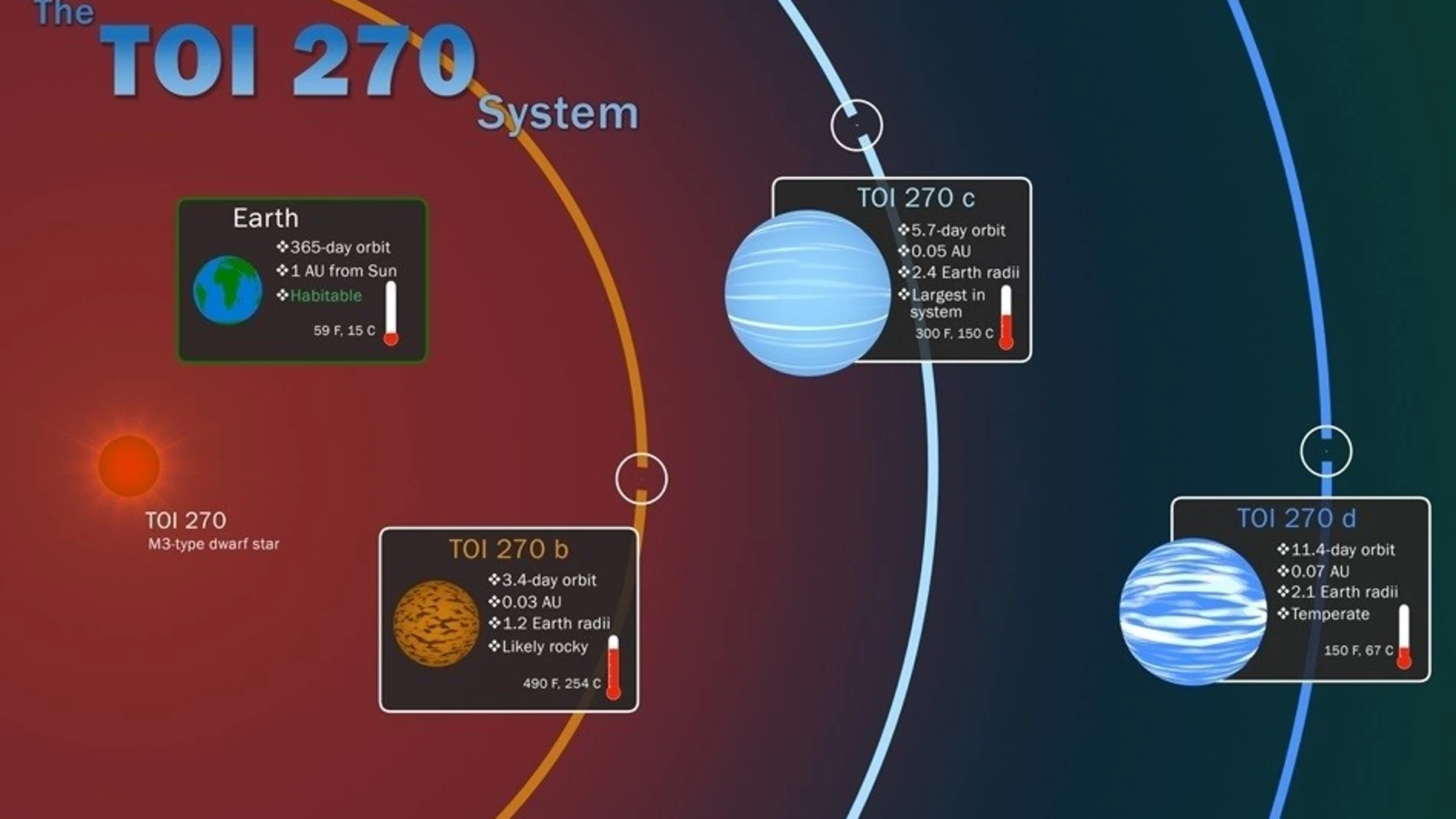 Ilustración de los tres nuevos exoplanetas descubiertos por la misión TESS de la NASA / Foto: EP