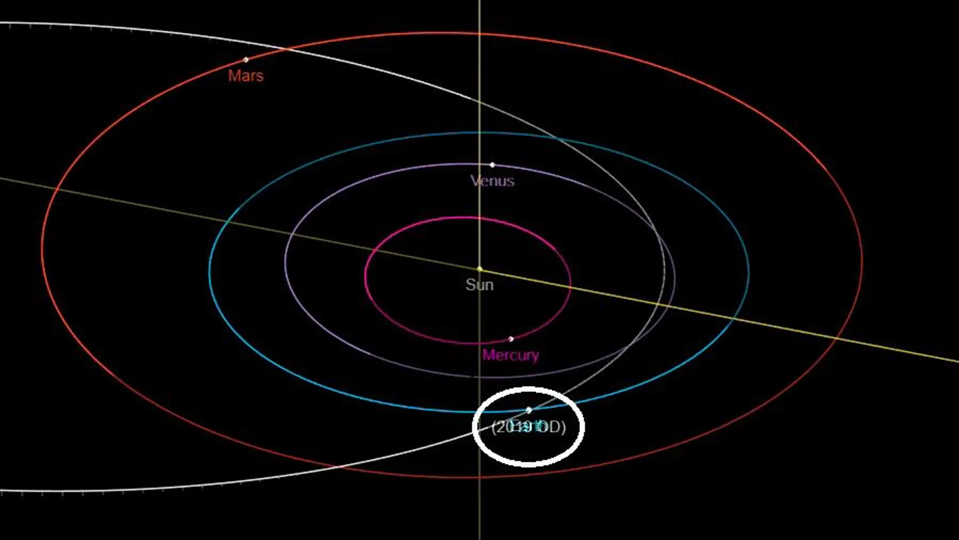 Ubicación del 2019 OD y la Tierra en el día de hoy