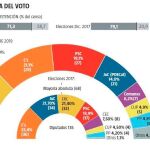 Encuesta NC Report/Cataluña: ERC y PSC sumarían mayoría absoluta