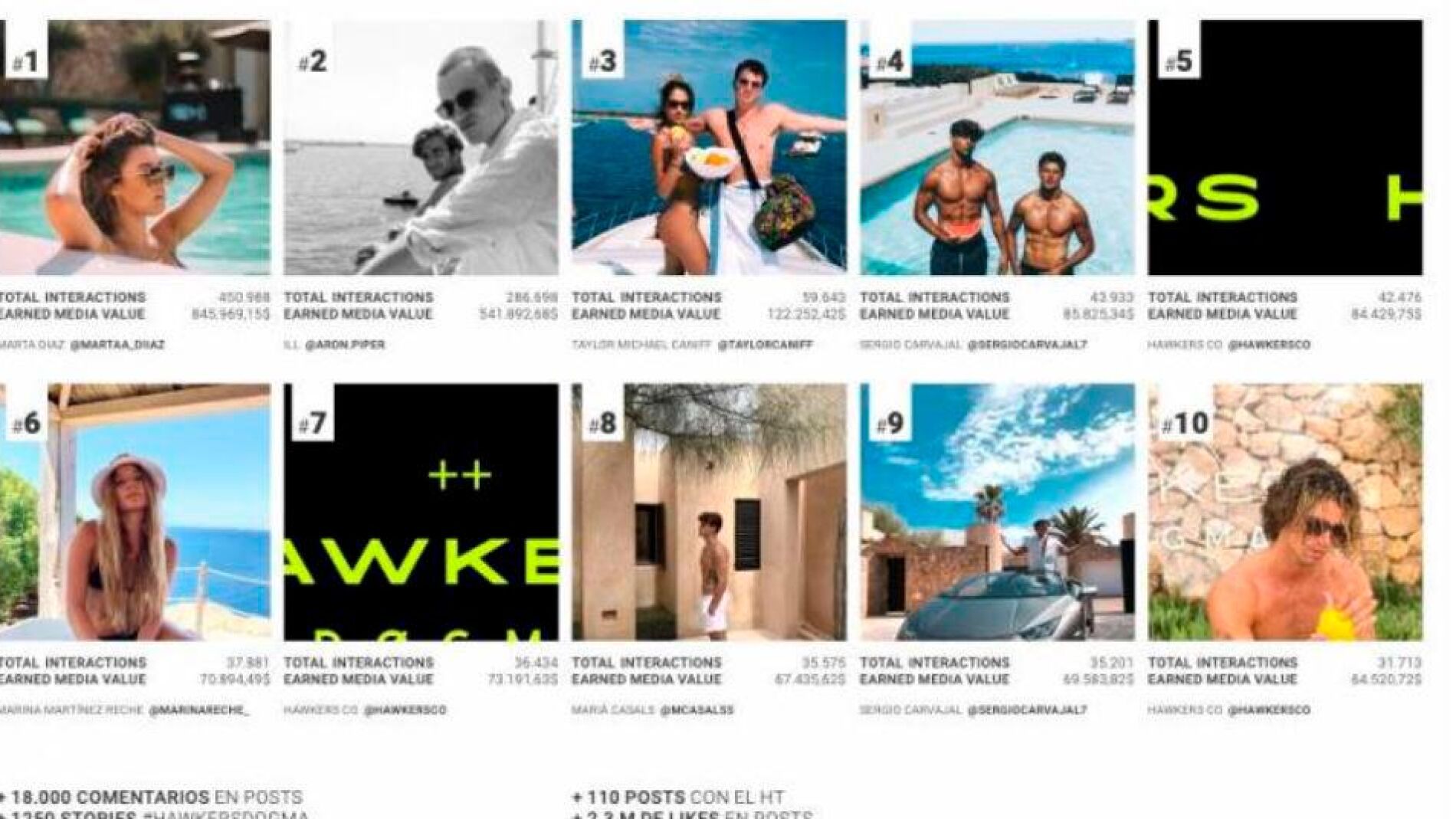 xito del primer retiro con influencers de Hawkers