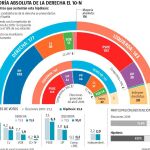 El vuelco a la derecha es posible el 10-N