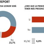 El 70,3% cree que la Princesa Leonor llegará a reinar