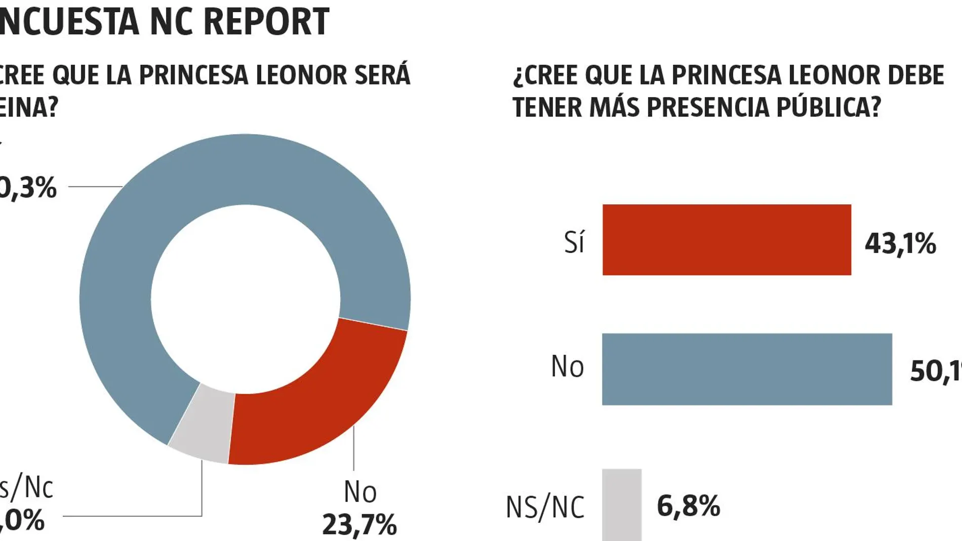 El 70,3% cree que la Princesa Leonor llegará a reinar