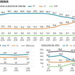 Albert Rivera ya ha perdido más de medio millón de votos
