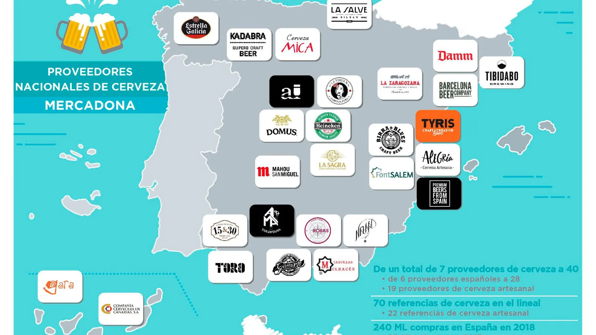 Mercadona amplía a 28 sus proveedores españoles de cerveza con nuevas referencias artesanales