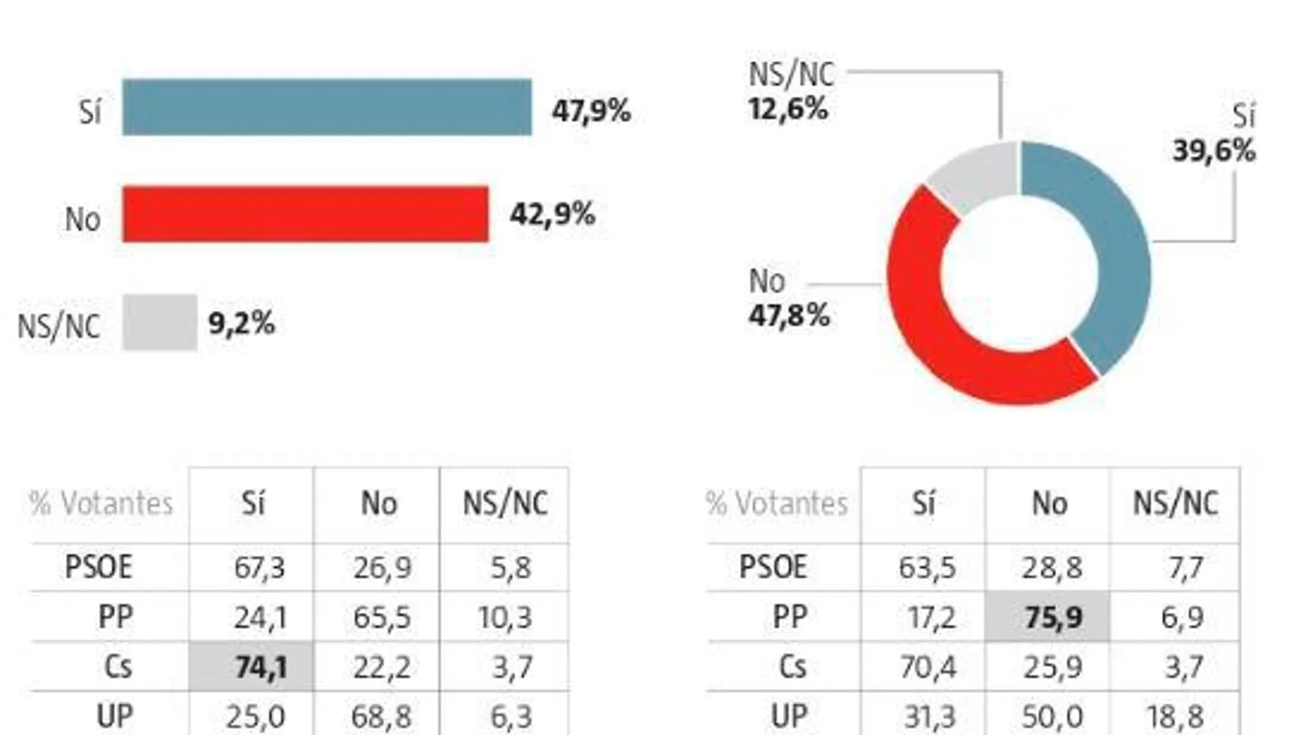 El 74% de los votantes de Cs pide que Rivera se abstenga y permita gobernar al PSOE