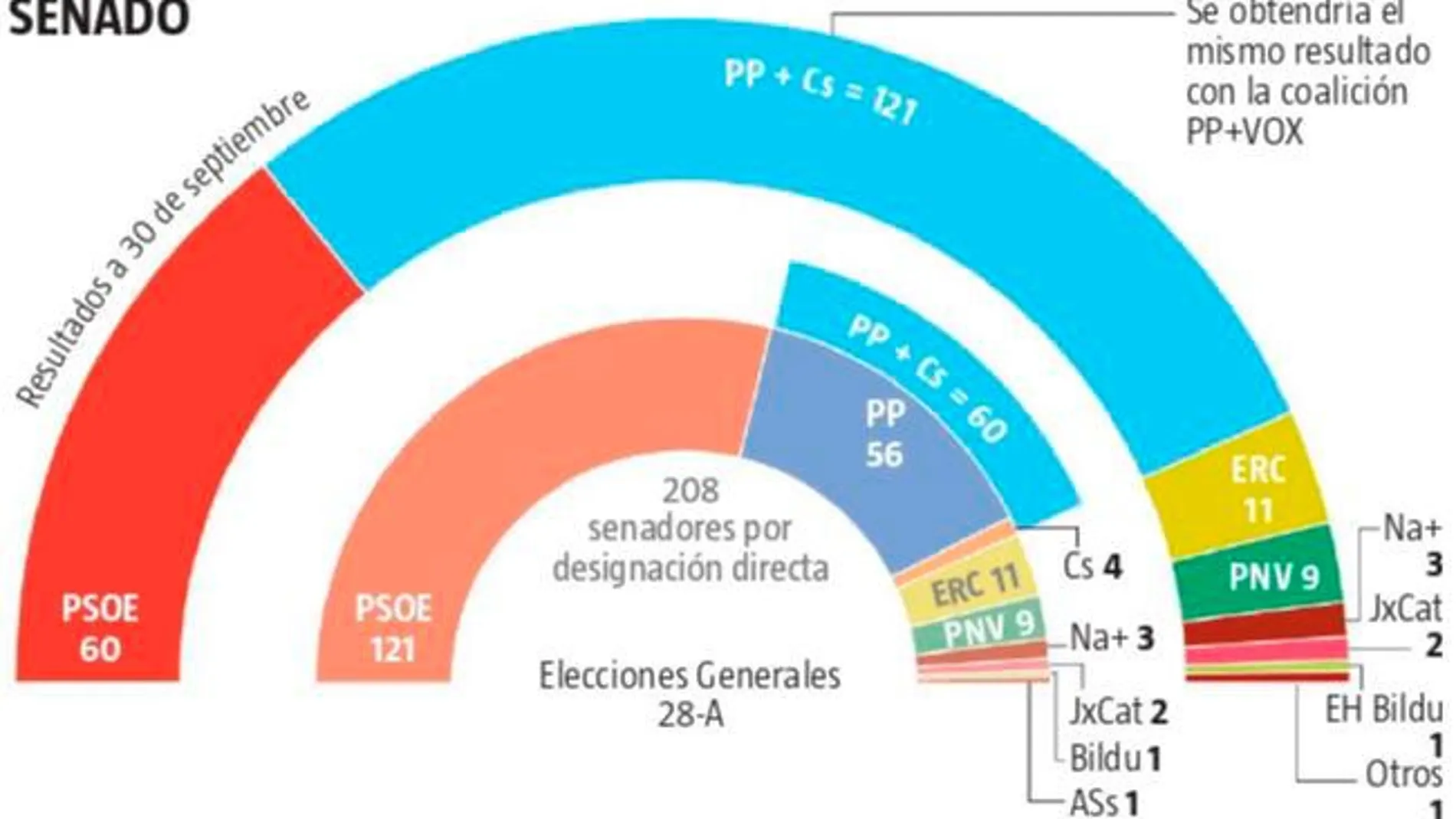 Rivera rechaza España Suma y entrega al PSOE el Senado