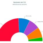 El CIS de Tezanos da una aplastante victoria al PSOE con un 41,3% de votos