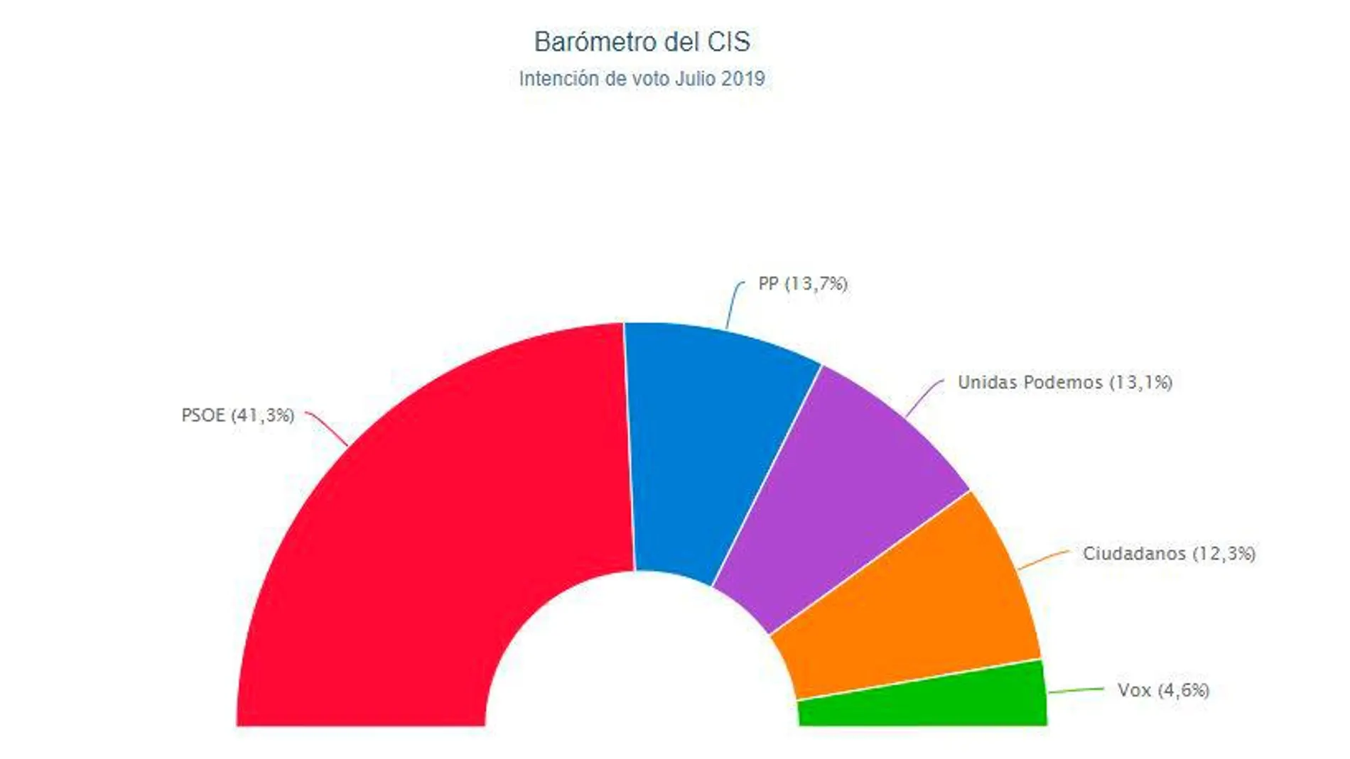 El CIS de Tezanos da una aplastante victoria al PSOE con un 41,3% de votos