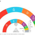 Encuesta electoral: El PP recupera 14 escaños de Cs y Vox