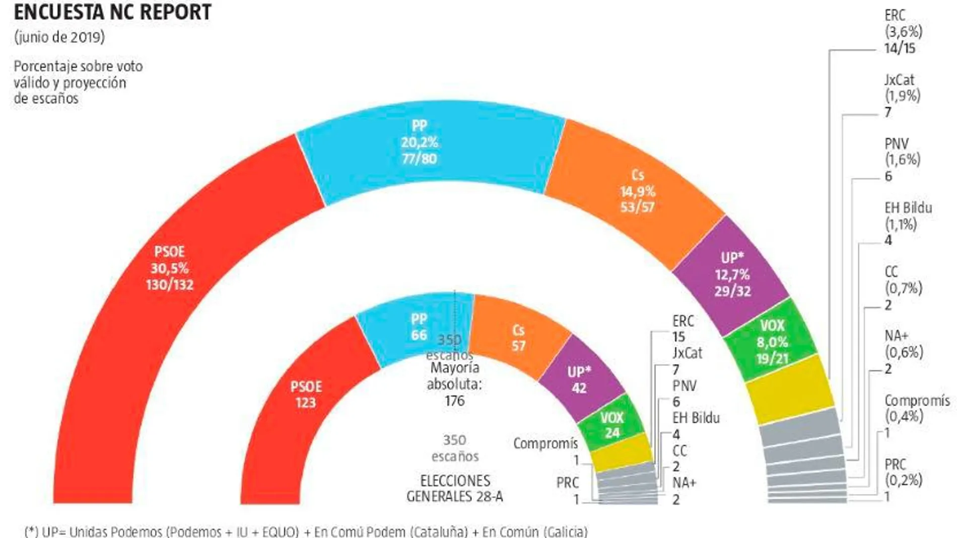 Encuesta electoral: El PP recupera 14 escaños de Cs y Vox
