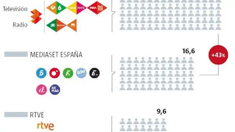 Atresmedia 23,7 millones de visitantes únicos en mayo
