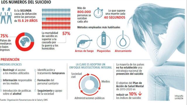 Los números del suicidio