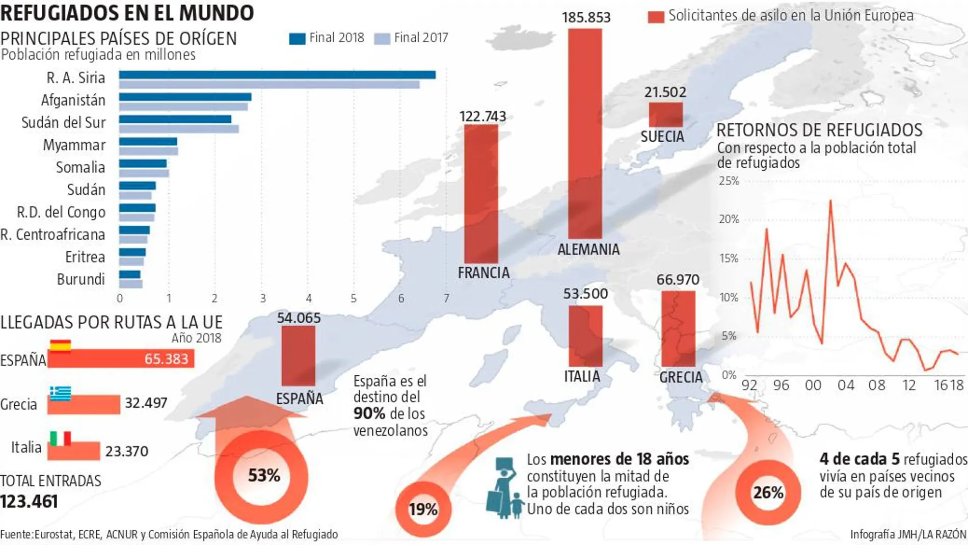 Récord de refugiados