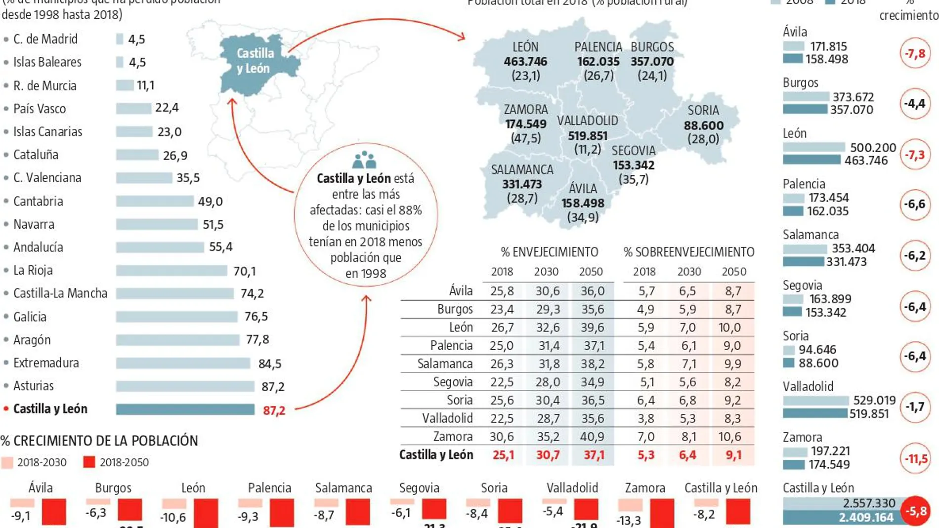 Castilla y León, en emergencia demográfica