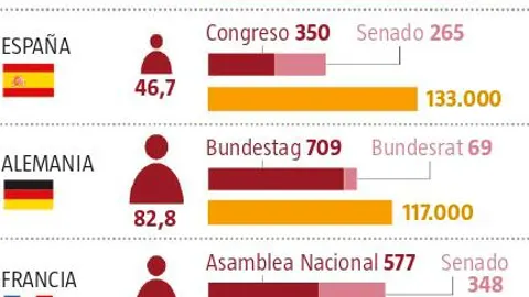 La casta: ¿Qué país tiene más diputados en Europa?