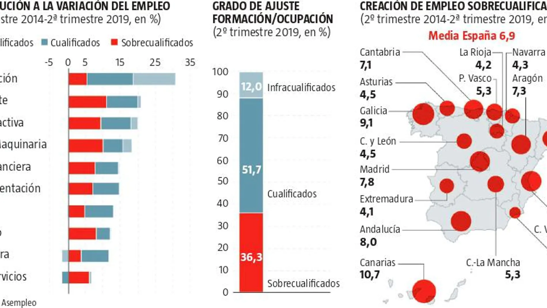 España desperdicia el talento del 36% de sus trabajadores