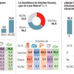 Encuesta: Solo uno de cada tres españoles quiere nuevas elecciones