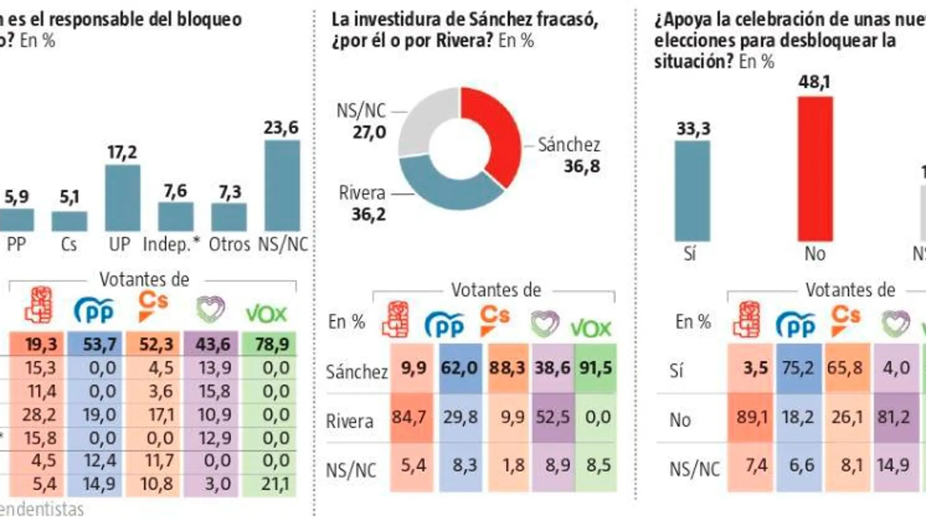 Encuesta: Solo uno de cada tres españoles quiere nuevas elecciones
