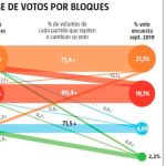 Más de 200.000 votantes huyen de Puigdemont