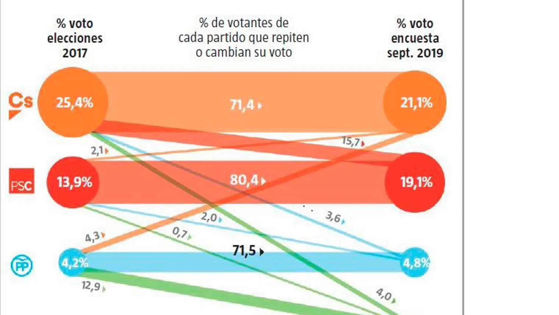 Más de 200.000 votantes huyen de Puigdemont