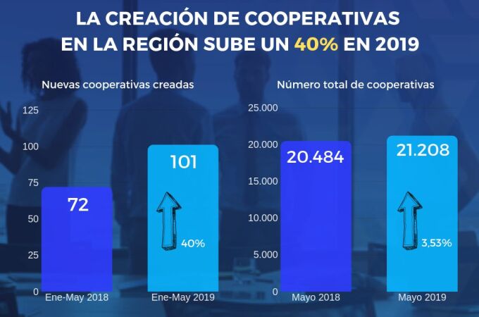Gráfico en el que se muestra la evolución del crecimiento de las cooperativas en la Región de Murcia. LA RAZÓN