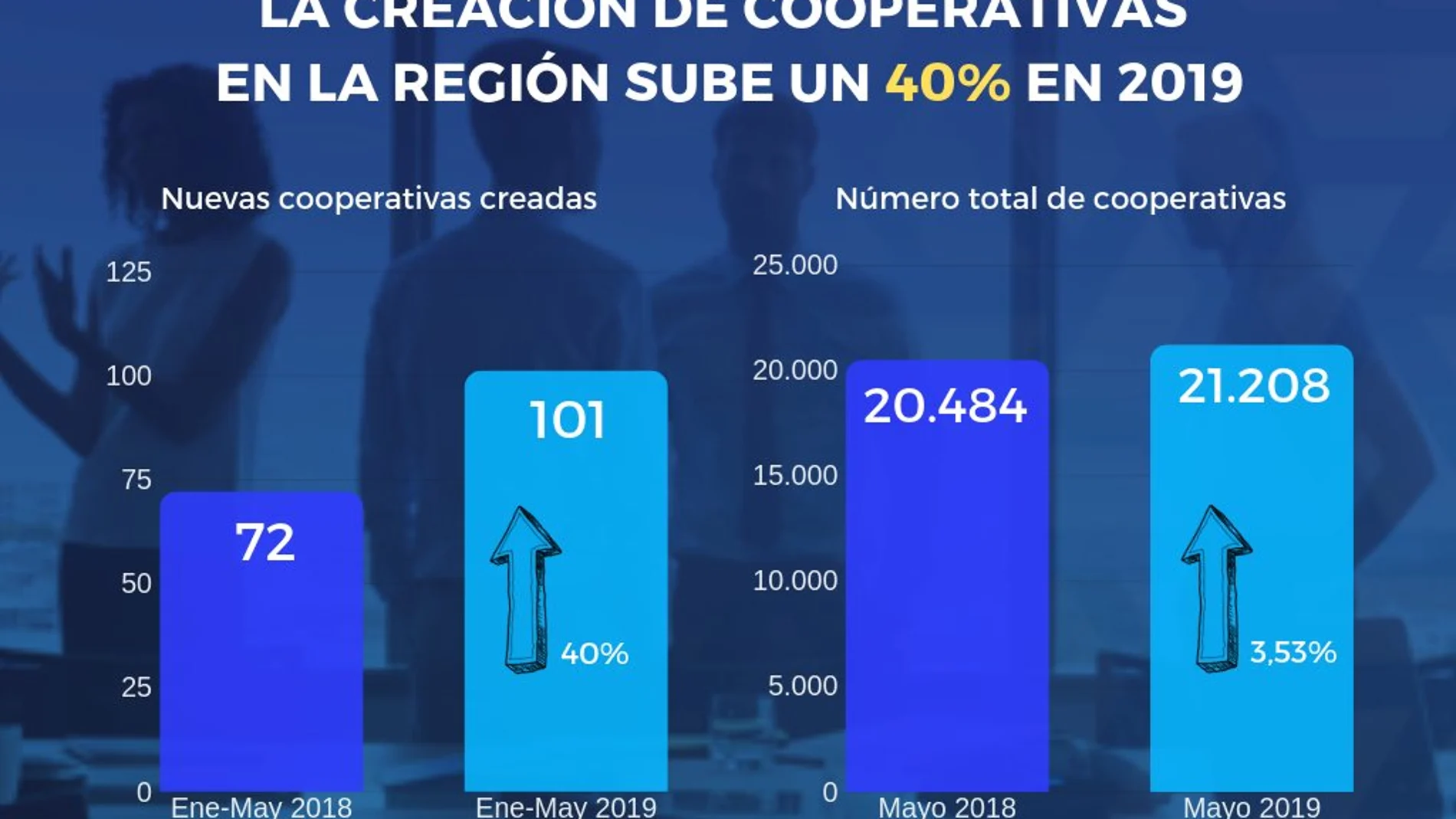 Gráfico en el que se muestra la evolución del crecimiento de las cooperativas en la Región de Murcia. LA RAZÓN