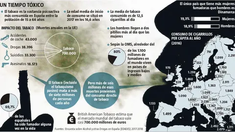 El tabaco mata a siete millones de personas al año