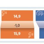 Análisis: Posible remontada electoral del PP