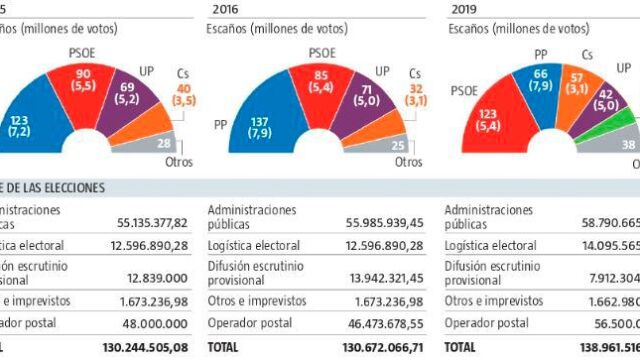 La factura de las repeticiones electorales: 544 millones