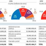 La factura de las repeticiones electorales: 544 millones