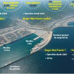 El puerto Tánger Med es el gran atractivo para las empresas internacionales