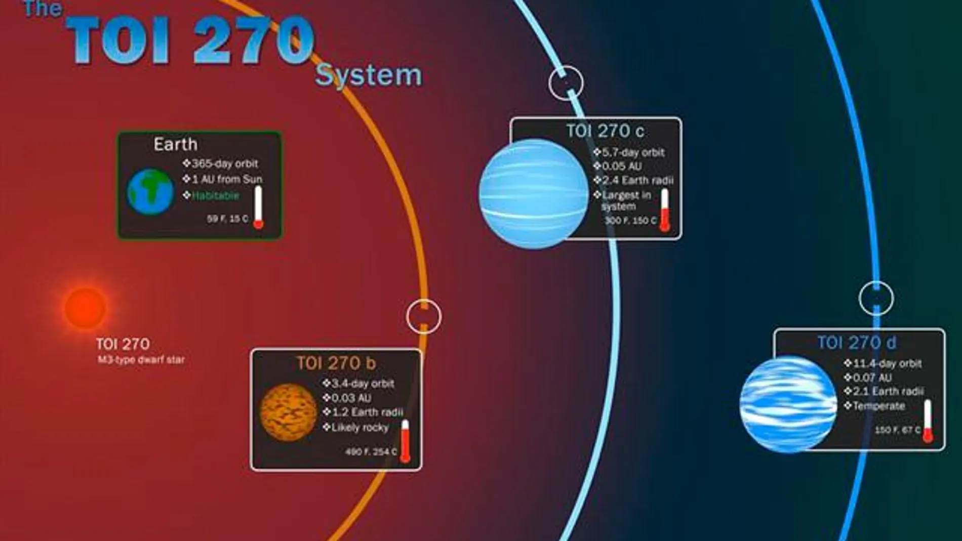 Ilustración de los tres nuevos exoplanetas descubiertos por la misión TESS de la NASA