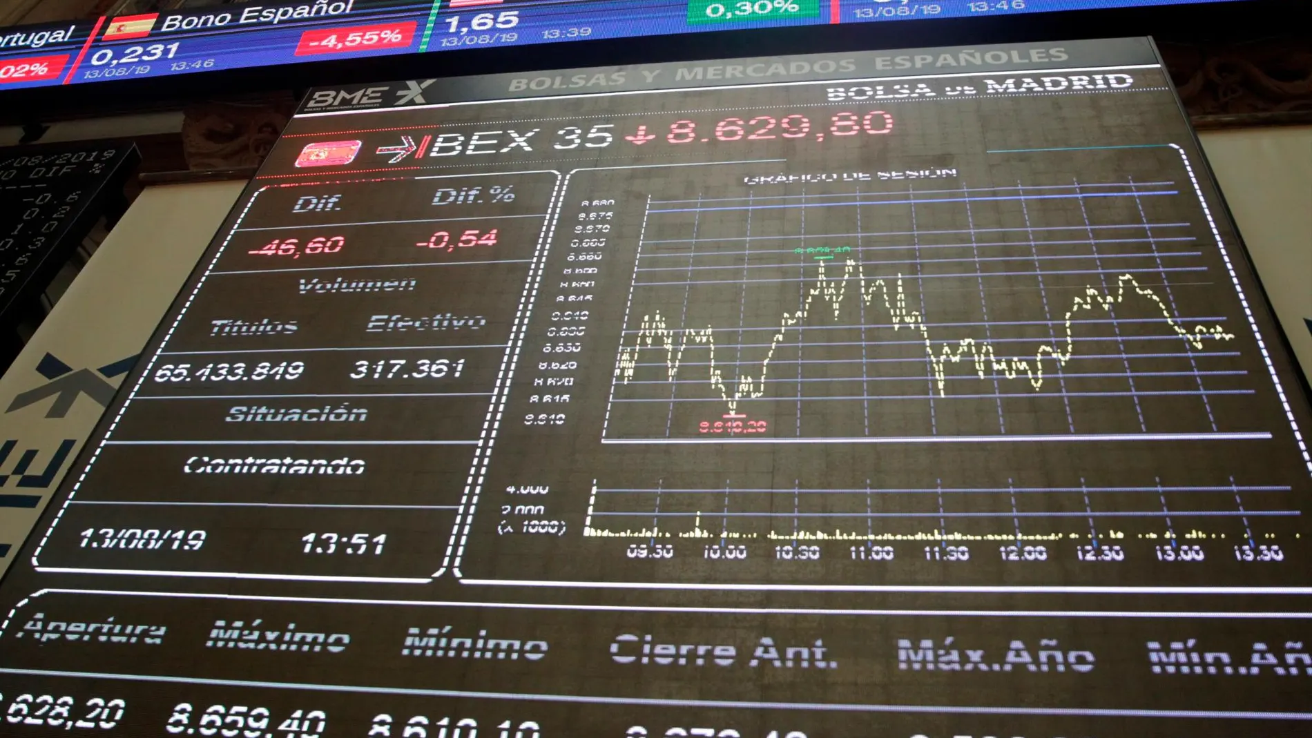 El Ibex 35 perdió ayer un 1,98%, la mayor caída en quince días