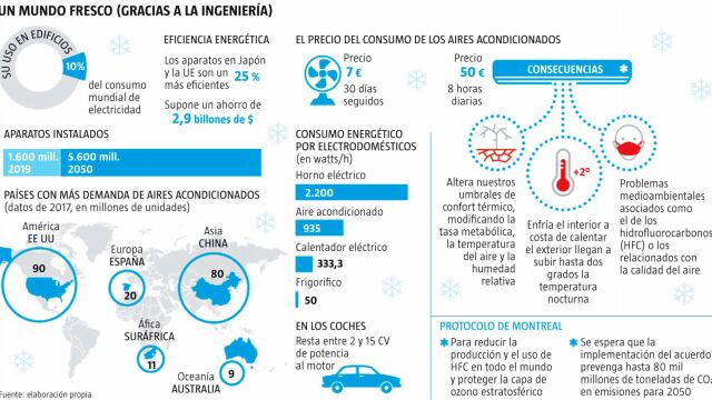 Vivir (bien) con aire acondicionado