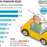 El coche acelera hacia el futuro