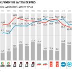 Las crisis y el paro sí derrocan gobiernos