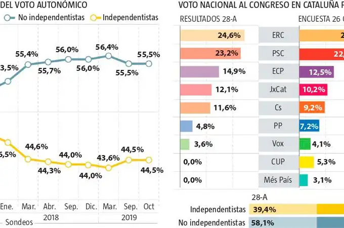 El independentismo pierde fuelle: sus apoyos bajan ya al 44,5%