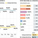 El independentismo pierde fuelle: sus apoyos bajan ya al 44,5%