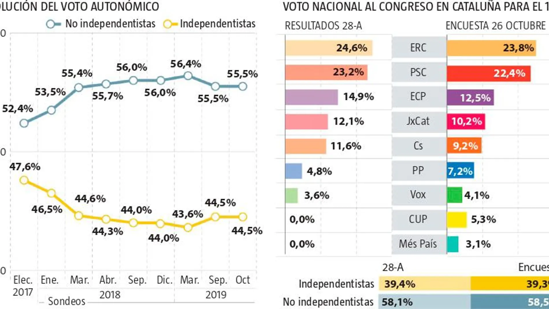 El independentismo pierde fuelle: sus apoyos bajan ya al 44,5%