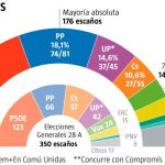 El CIS da mayoría absoluta a PSOE y Podemos