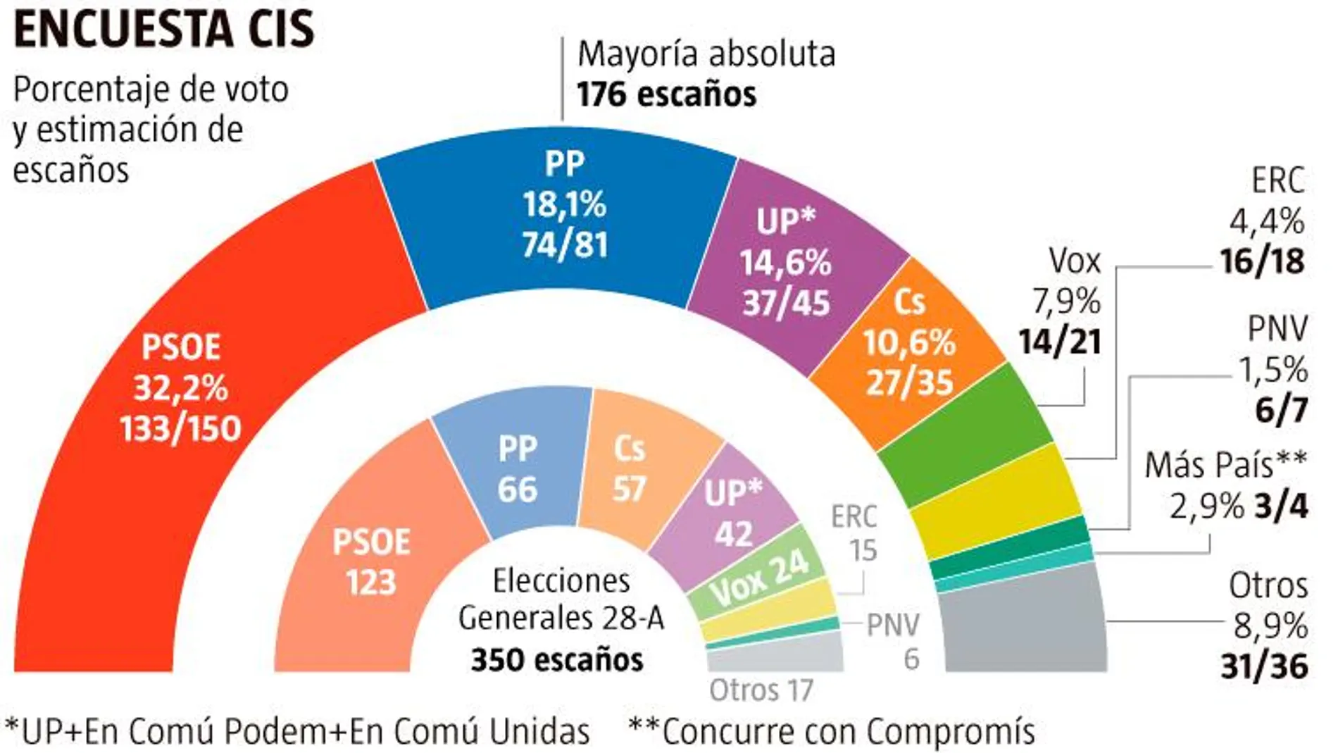 El CIS da mayoría absoluta a PSOE y Podemos