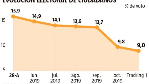 Cs pierde 6,9 puntos desde el 28-A