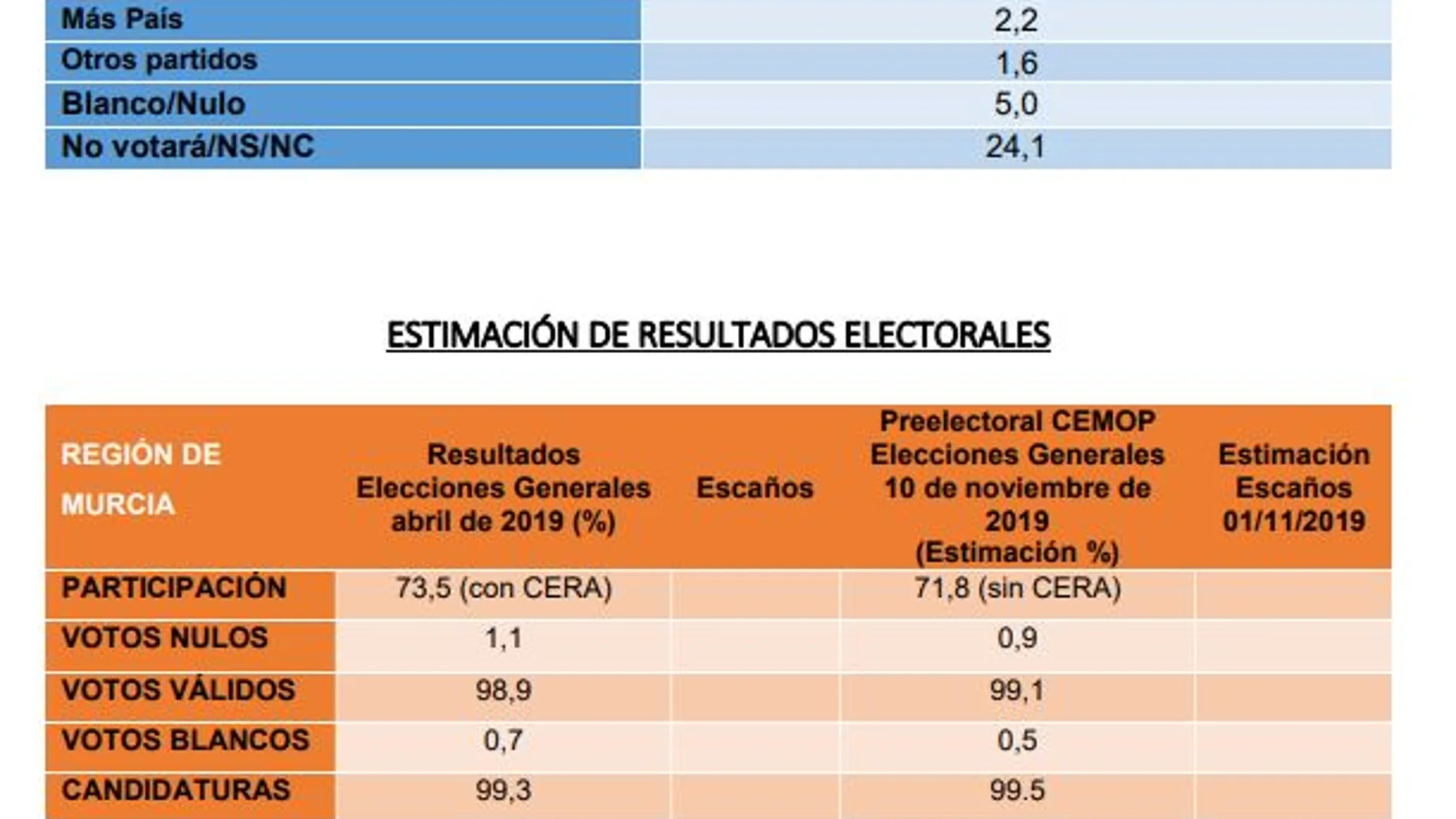 PSOE y PP empatarían a 3 escaños y Vox lograría 2 diputados, según el Cemop