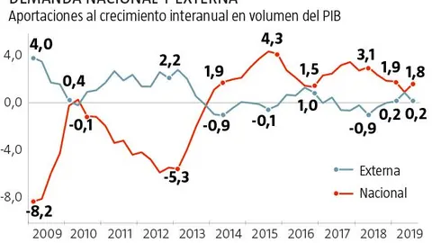 La creación de empleo, al nivel de 2014