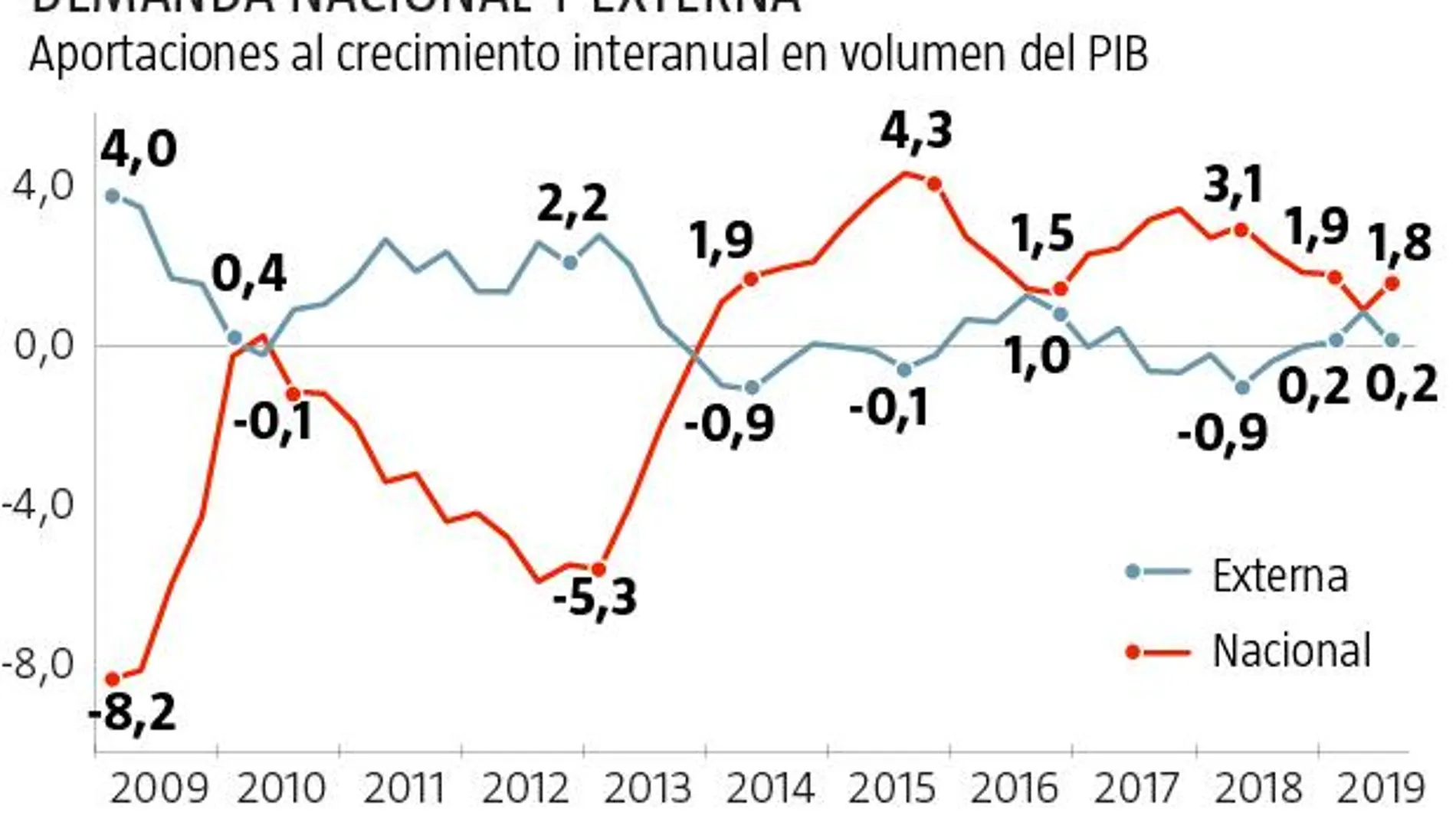 La creación de empleo, al nivel de 2014