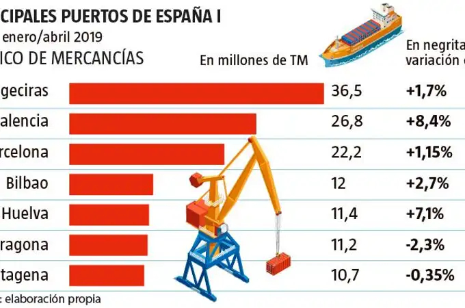 Los puertos de España van bien