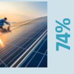 Impacto Positivo: España entra en el top 5 europeo en volumen de generación renovable